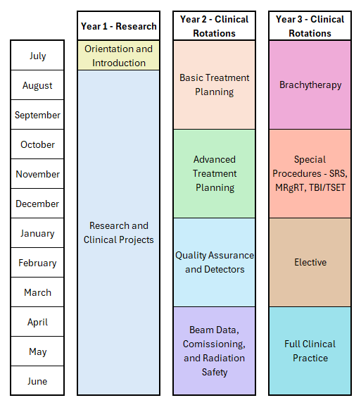 Medical Physics Residency Rotation Schedule