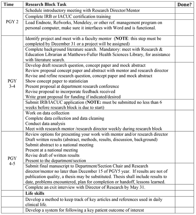 Otolaryngology Residency - PGY Chart